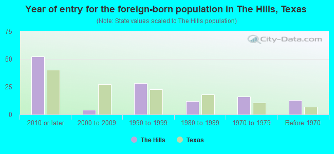 Year of entry for the foreign-born population in The Hills, Texas