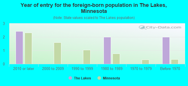 Year of entry for the foreign-born population in The Lakes, Minnesota