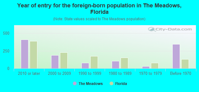 Year of entry for the foreign-born population in The Meadows, Florida