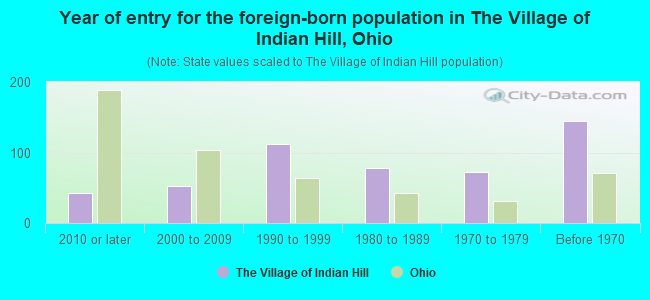 Year of entry for the foreign-born population in The Village of Indian Hill, Ohio