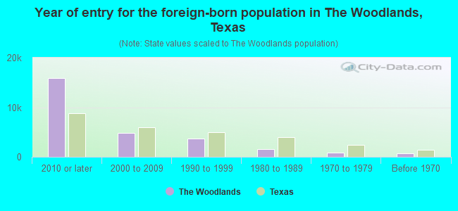 Year of entry for the foreign-born population in The Woodlands, Texas