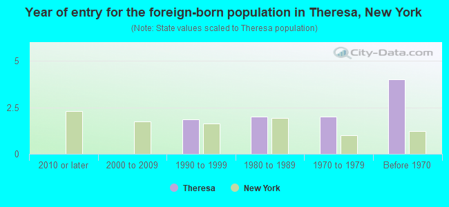 Year of entry for the foreign-born population in Theresa, New York
