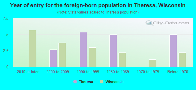 Year of entry for the foreign-born population in Theresa, Wisconsin