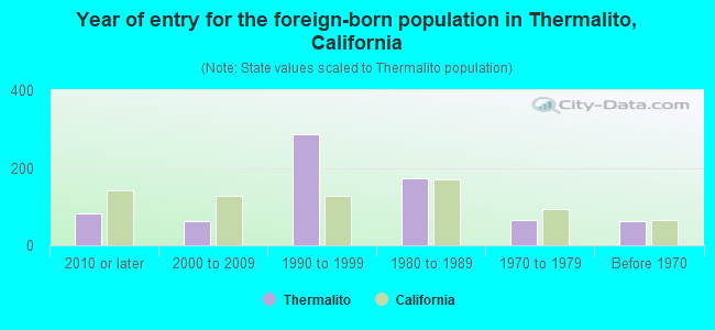 Year of entry for the foreign-born population in Thermalito, California