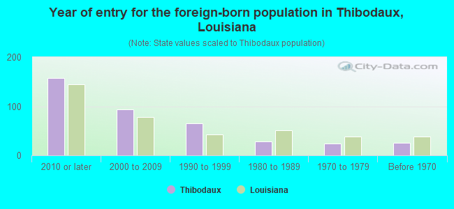 Year of entry for the foreign-born population in Thibodaux, Louisiana
