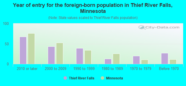 Year of entry for the foreign-born population in Thief River Falls, Minnesota