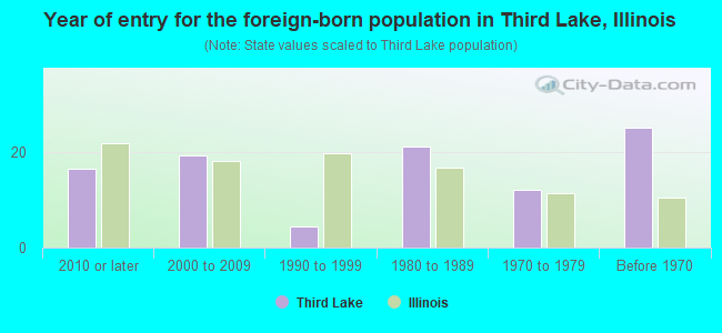Year of entry for the foreign-born population in Third Lake, Illinois