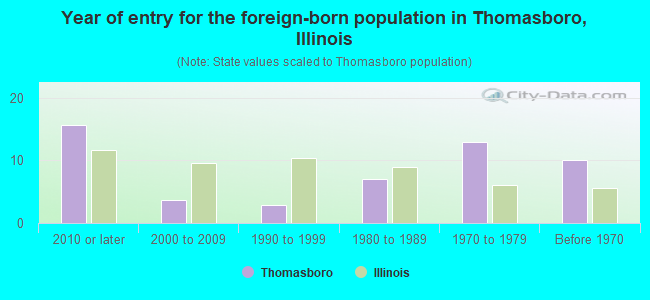 Year of entry for the foreign-born population in Thomasboro, Illinois