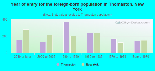 Year of entry for the foreign-born population in Thomaston, New York