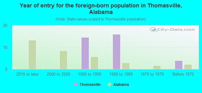Year of entry for the foreign-born population in Thomasville, Alabama