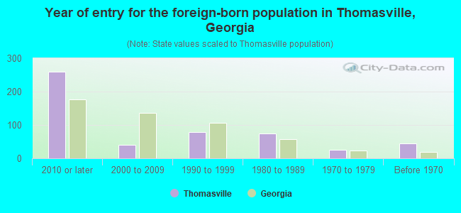 Year of entry for the foreign-born population in Thomasville, Georgia