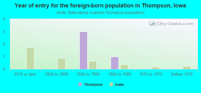 Year of entry for the foreign-born population in Thompson, Iowa