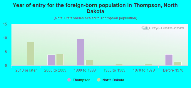 Year of entry for the foreign-born population in Thompson, North Dakota