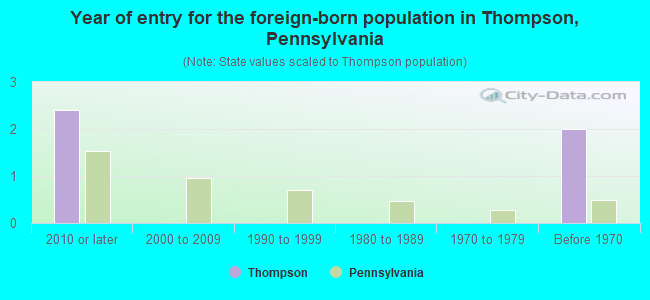 Year of entry for the foreign-born population in Thompson, Pennsylvania