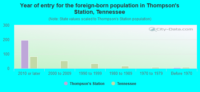 Year of entry for the foreign-born population in Thompson's Station, Tennessee