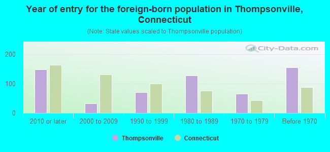 Year of entry for the foreign-born population in Thompsonville, Connecticut
