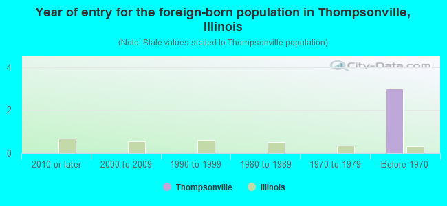 Year of entry for the foreign-born population in Thompsonville, Illinois