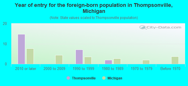 Year of entry for the foreign-born population in Thompsonville, Michigan