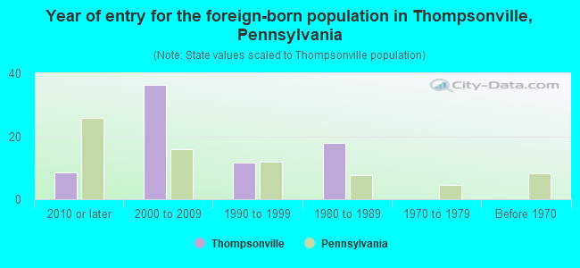 Year of entry for the foreign-born population in Thompsonville, Pennsylvania