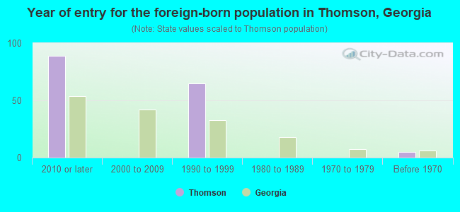 Year of entry for the foreign-born population in Thomson, Georgia