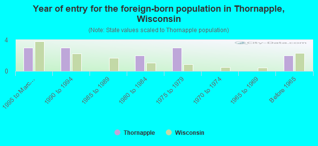 Year of entry for the foreign-born population in Thornapple, Wisconsin
