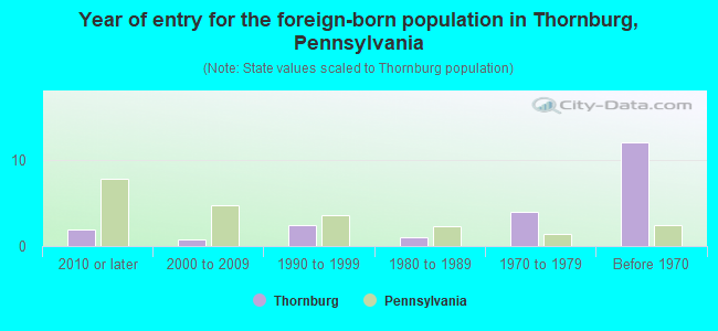 Year of entry for the foreign-born population in Thornburg, Pennsylvania