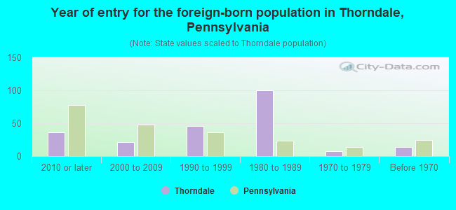 Year of entry for the foreign-born population in Thorndale, Pennsylvania