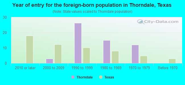 Year of entry for the foreign-born population in Thorndale, Texas