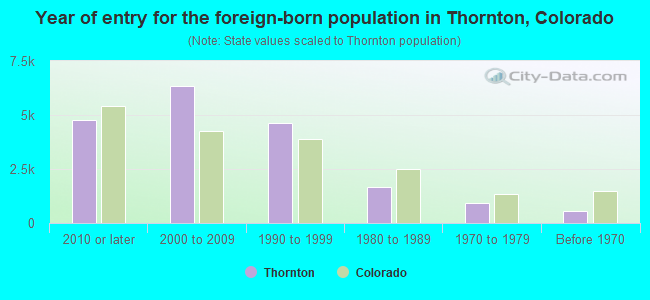 Year of entry for the foreign-born population in Thornton, Colorado