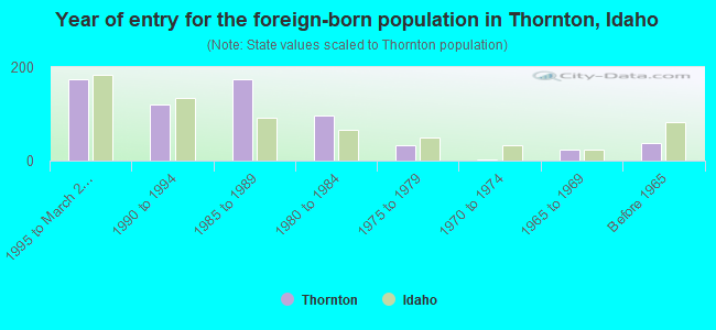 Year of entry for the foreign-born population in Thornton, Idaho