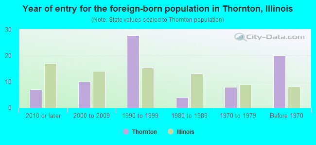 Year of entry for the foreign-born population in Thornton, Illinois