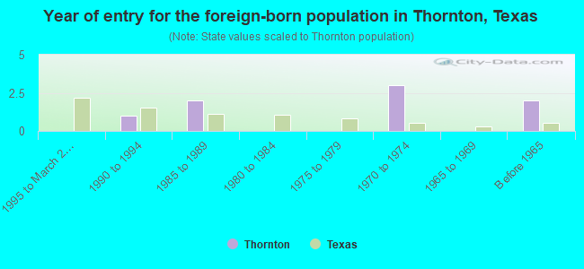 Year of entry for the foreign-born population in Thornton, Texas
