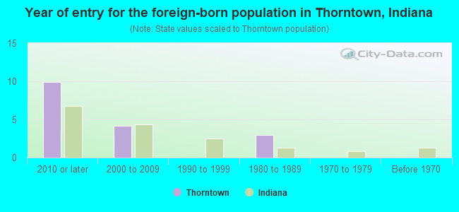 Year of entry for the foreign-born population in Thorntown, Indiana