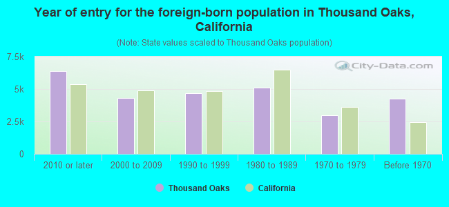 Year of entry for the foreign-born population in Thousand Oaks, California