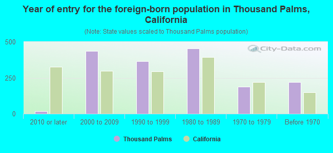 Year of entry for the foreign-born population in Thousand Palms, California