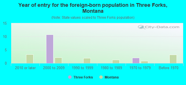 Year of entry for the foreign-born population in Three Forks, Montana