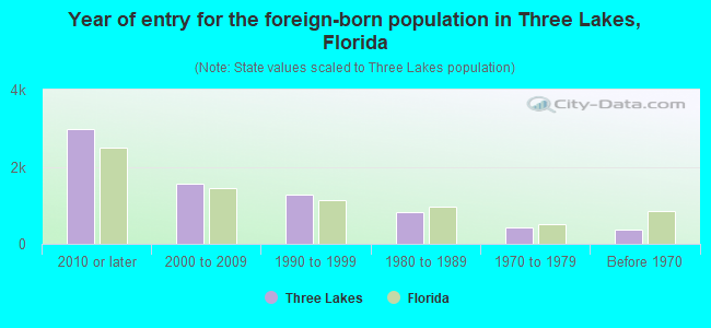 Year of entry for the foreign-born population in Three Lakes, Florida