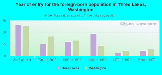 Year of entry for the foreign-born population in Three Lakes, Washington