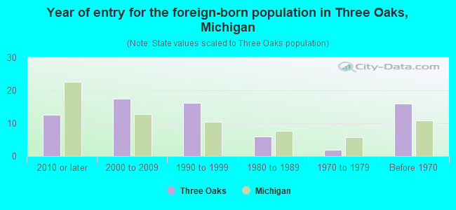 Year of entry for the foreign-born population in Three Oaks, Michigan