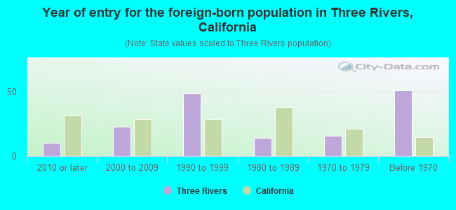 Year of entry for the foreign-born population in Three Rivers, California