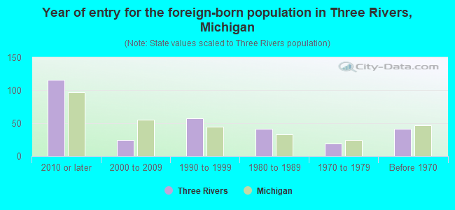 Year of entry for the foreign-born population in Three Rivers, Michigan