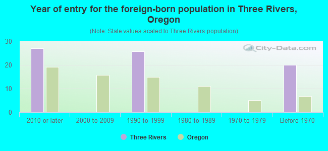 Year of entry for the foreign-born population in Three Rivers, Oregon