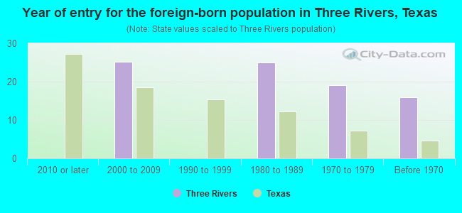 Year of entry for the foreign-born population in Three Rivers, Texas
