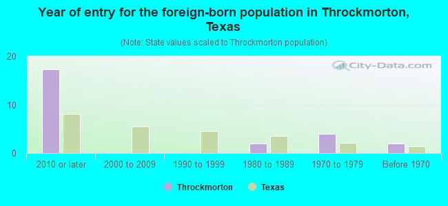 Year of entry for the foreign-born population in Throckmorton, Texas