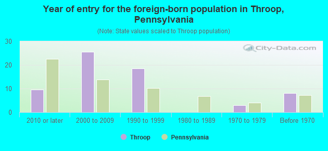 Year of entry for the foreign-born population in Throop, Pennsylvania