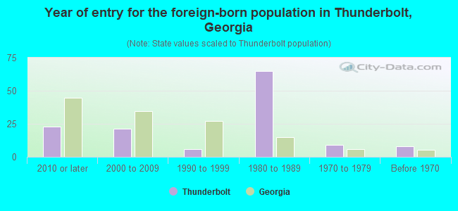 Year of entry for the foreign-born population in Thunderbolt, Georgia