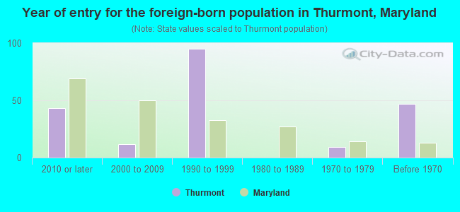Year of entry for the foreign-born population in Thurmont, Maryland