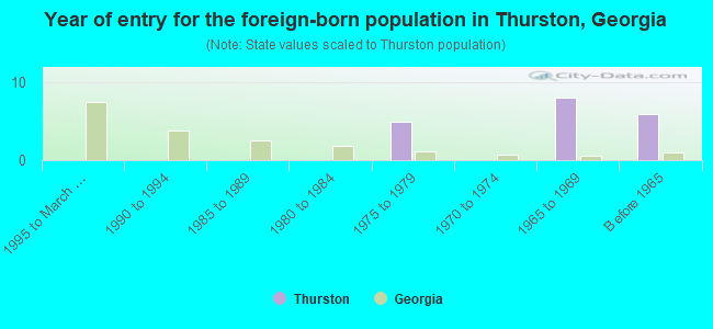 Year of entry for the foreign-born population in Thurston, Georgia