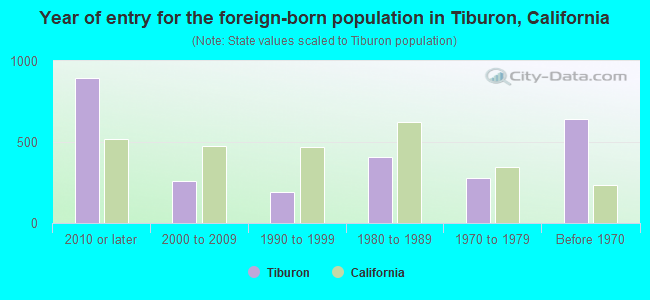 Year of entry for the foreign-born population in Tiburon, California