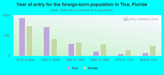 Year of entry for the foreign-born population in Tice, Florida